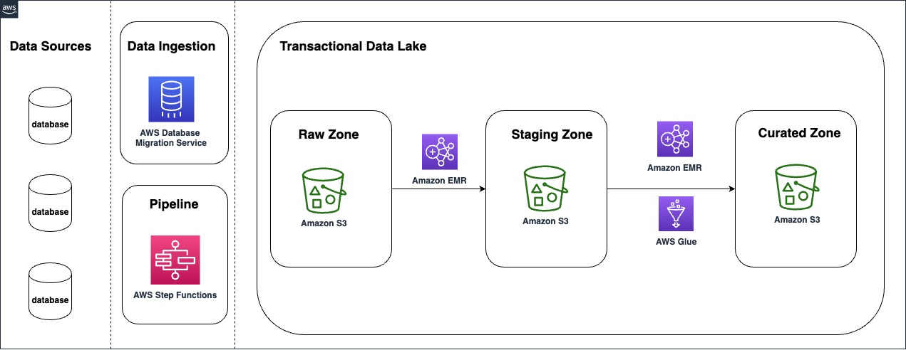 AWS Data Lake architecture